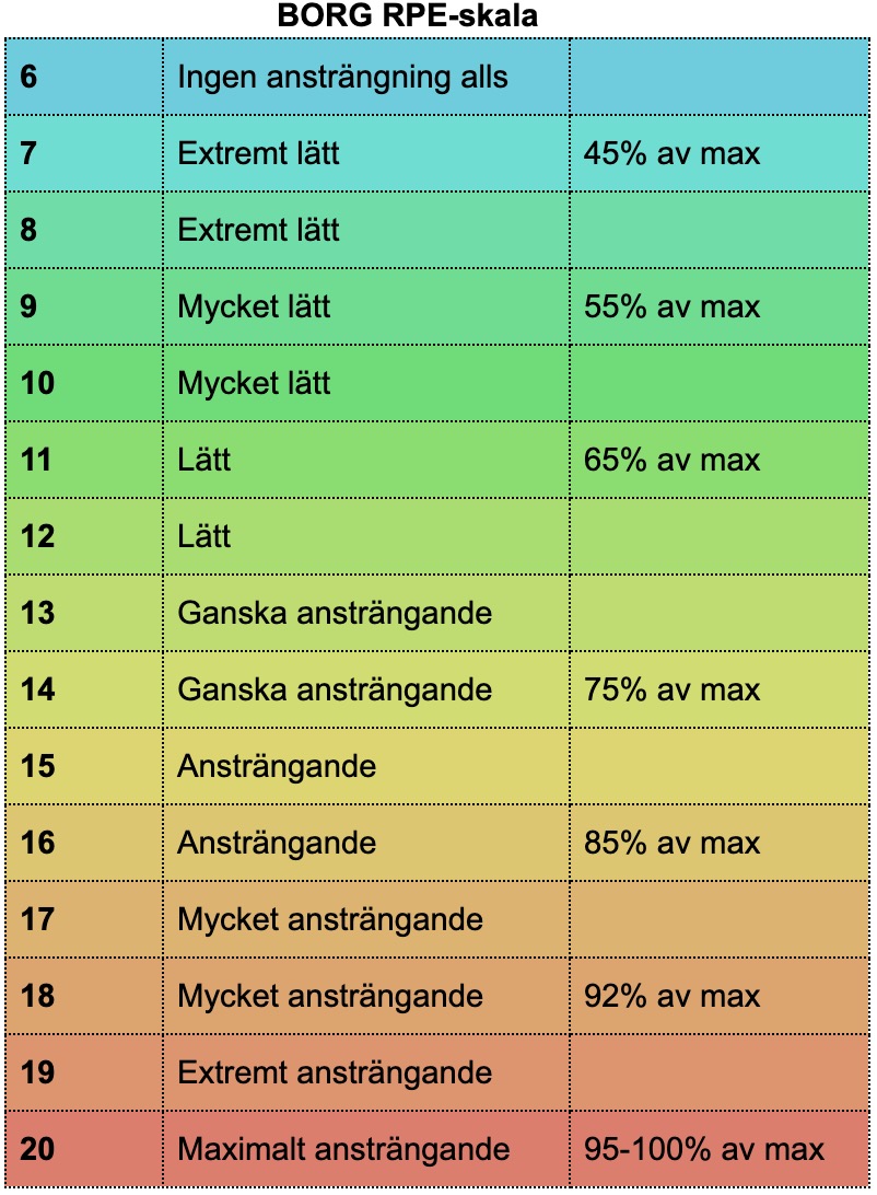 Borgskalan RPE-skala för löpare