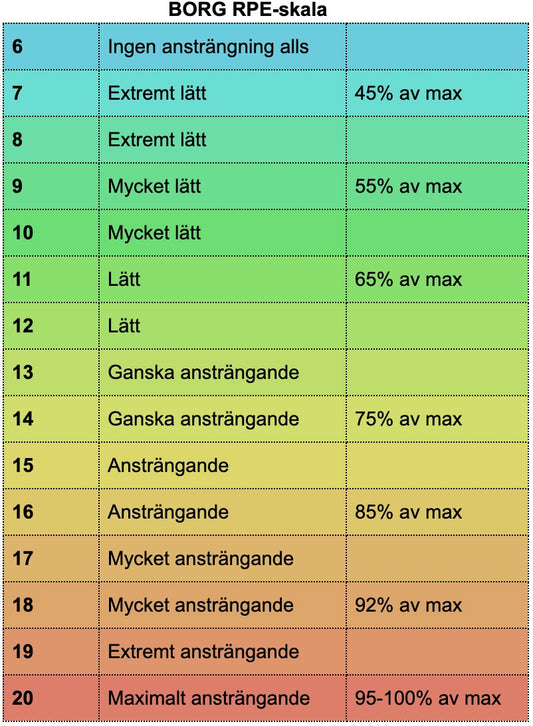 Borgskalan RPE-skala för löpare